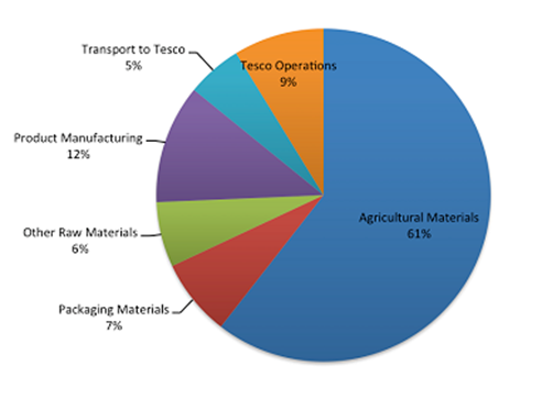 Estimated breakdown of our emissions from field to Tesco for our UK operations excluding emissions associated with land use change