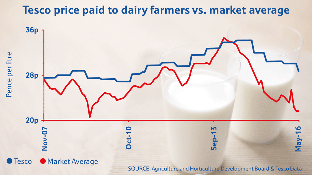 Tesco increases price paid to dairy farmers for fresh milk