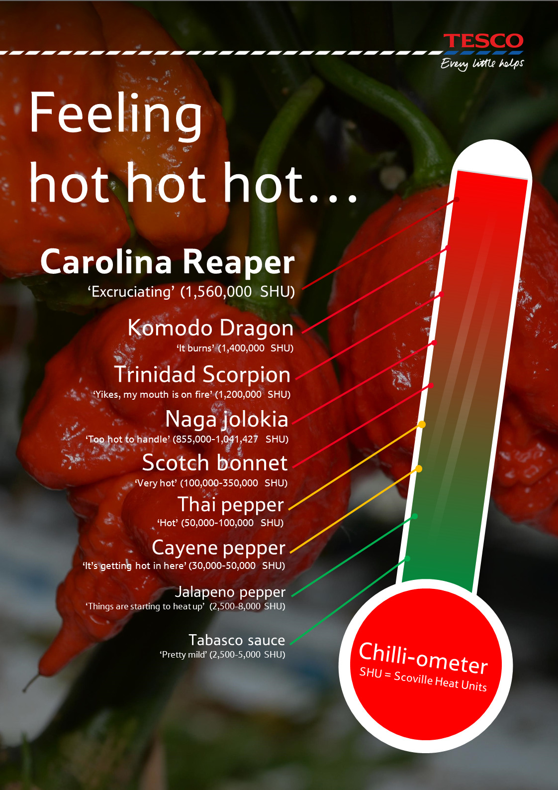 Carolina Reaper Shu Chart