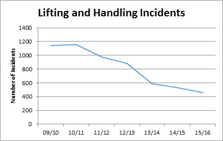 Manual Handling Lifting Chart