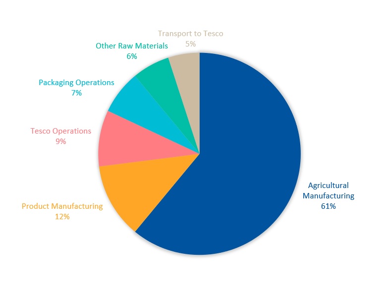 Climate Change Pie Chart