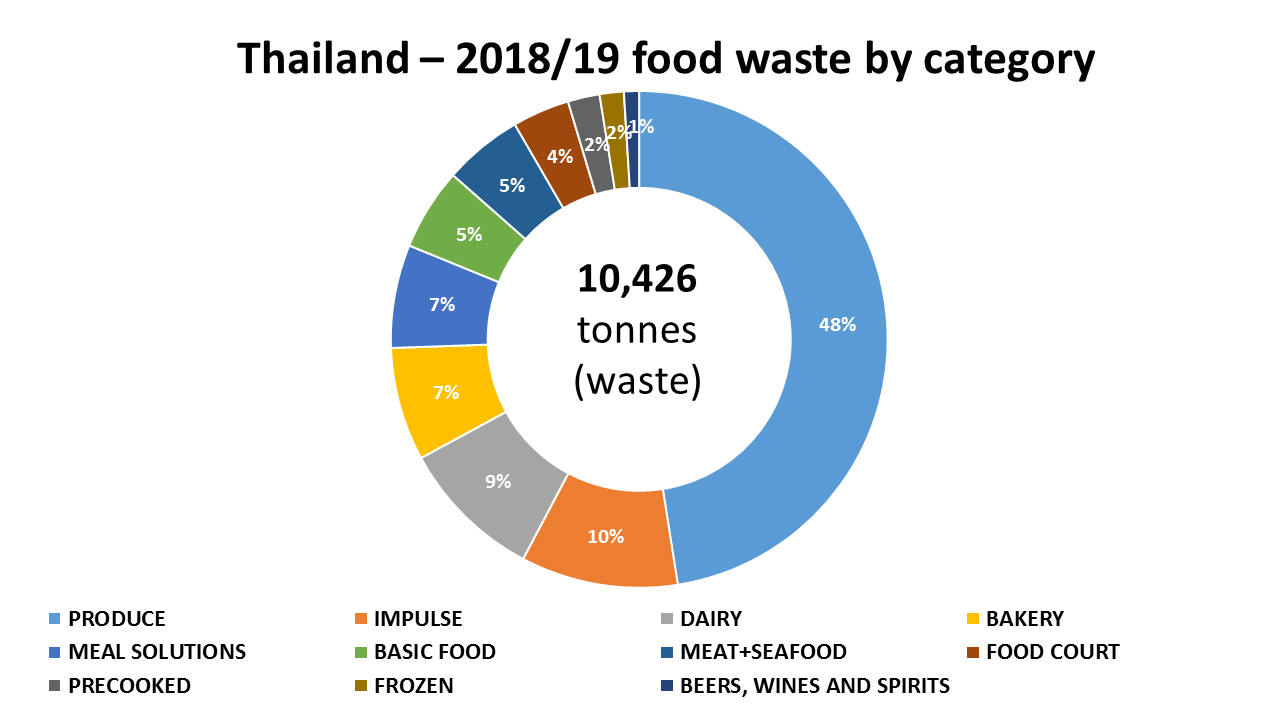 Food Waste Chart